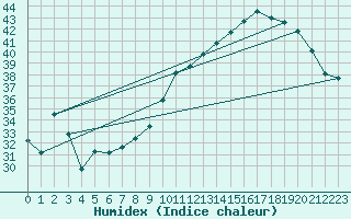 Courbe de l'humidex pour Montredon des Corbires (11)