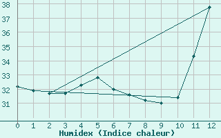 Courbe de l'humidex pour Macae