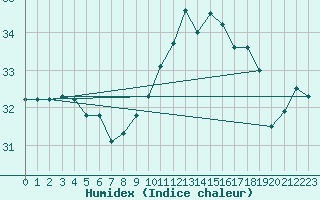 Courbe de l'humidex pour Montredon des Corbires (11)