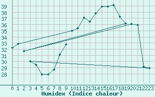 Courbe de l'humidex pour Montpellier (34)