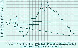 Courbe de l'humidex pour Reus (Esp)