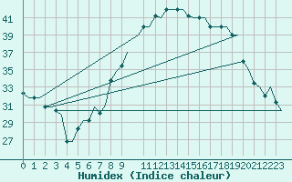 Courbe de l'humidex pour Hassi-Messaoud