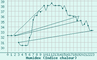 Courbe de l'humidex pour Gnes (It)