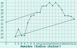 Courbe de l'humidex pour Al Hoceima