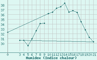 Courbe de l'humidex pour Podgorica-Grad