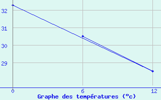 Courbe de tempratures pour Butaritari