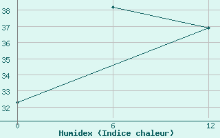 Courbe de l'humidex pour Bac Can