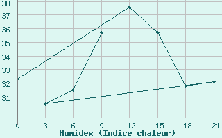 Courbe de l'humidex pour Rijeka / Omisalj