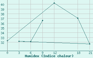 Courbe de l'humidex pour Sidi Bouzid