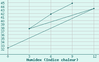 Courbe de l'humidex pour Satna