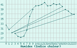 Courbe de l'humidex pour Hyres (83)