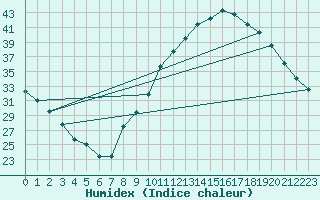 Courbe de l'humidex pour Montauban (82)