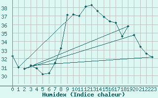 Courbe de l'humidex pour Alistro (2B)