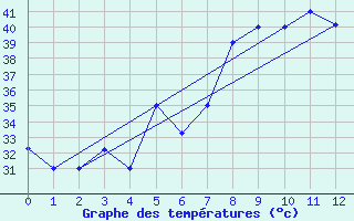 Courbe de tempratures pour El Borma