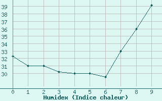 Courbe de l'humidex pour Timimoun