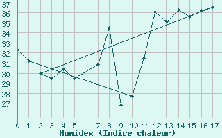 Courbe de l'humidex pour Almenara