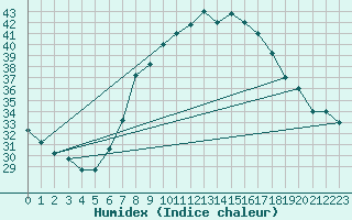 Courbe de l'humidex pour Remada