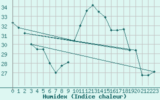 Courbe de l'humidex pour Cap Mele (It)