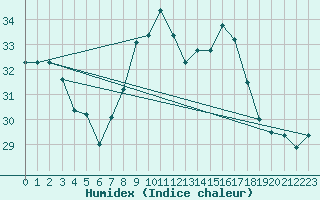 Courbe de l'humidex pour Cdiz