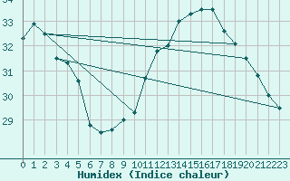 Courbe de l'humidex pour Montredon des Corbires (11)