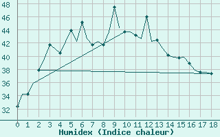 Courbe de l'humidex pour Lucknow / Amausi