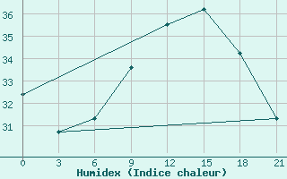 Courbe de l'humidex pour Medenine