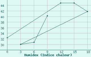 Courbe de l'humidex pour Sidi Bouzid