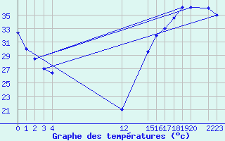Courbe de tempratures pour Ciudad Victoria, Tamps.