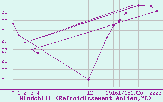 Courbe du refroidissement olien pour Ciudad Victoria, Tamps.