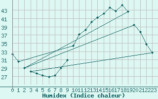 Courbe de l'humidex pour Lagny-sur-Marne (77)