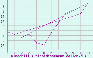 Courbe du refroidissement olien pour Ndjamena