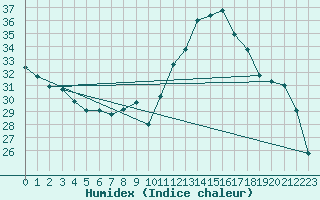 Courbe de l'humidex pour Jan (Esp)