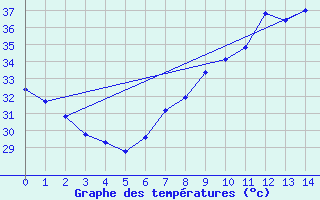 Courbe de tempratures pour Illizi