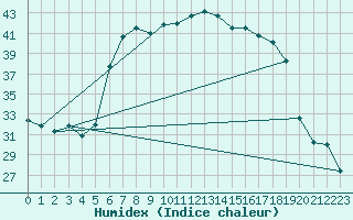 Courbe de l'humidex pour Vieste