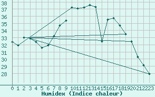 Courbe de l'humidex pour Ile Rousse (2B)