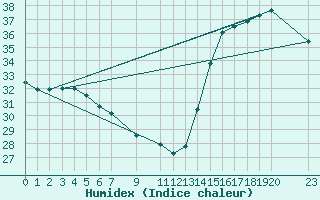 Courbe de l'humidex pour Progreso, Yuc.