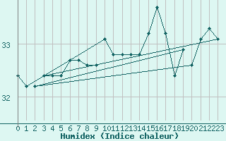 Courbe de l'humidex pour la bouée 6100001