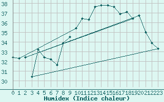 Courbe de l'humidex pour Hyres (83)