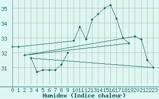 Courbe de l'humidex pour Leucate (11)