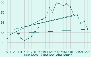 Courbe de l'humidex pour Bziers Cap d'Agde (34)