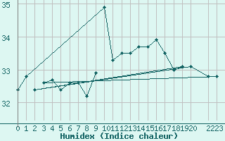 Courbe de l'humidex pour le bateau MERFR17