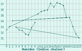 Courbe de l'humidex pour Biscarrosse (40)