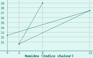 Courbe de l'humidex pour In Salah