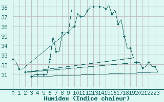 Courbe de l'humidex pour Cairo Airport