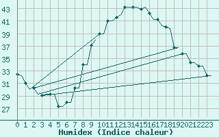 Courbe de l'humidex pour Hassi-Messaoud