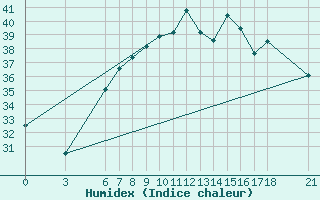 Courbe de l'humidex pour Iskenderun