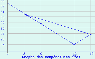 Courbe de tempratures pour Navrongo