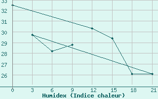 Courbe de l'humidex pour Mahdia