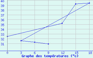 Courbe de tempratures pour Kenieba