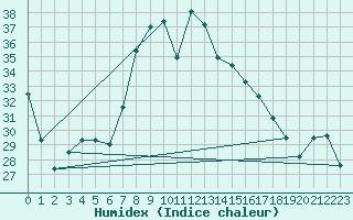 Courbe de l'humidex pour Catania / Sigonella